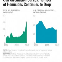Y si a más armas, menos homicidios.